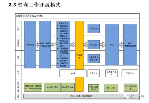 200頁《運(yùn)維服務(wù)體系建設(shè)咨詢實(shí)施方案》——信息系統(tǒng)運(yùn)行維護(hù)服務(wù)全面指南